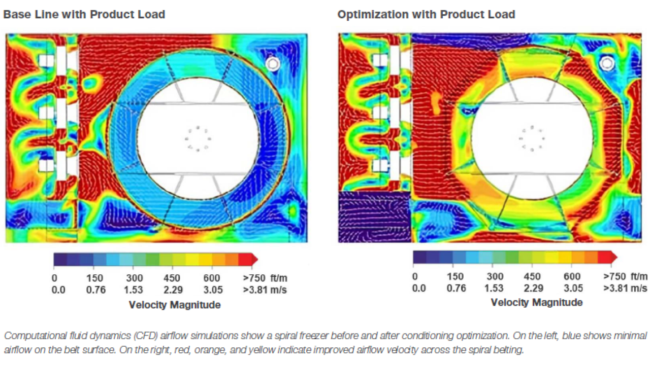 Computergestützte Luftstromsimulationen zeigen einen Spiralfroster vor und nach der Aufbereitungsoptimierung. Auf der linken Seite wird in Blau ein  minimaler Luftstrom auf der Bandoberfläche angezeigt. Auf der rechten Seite wird in Rot, Orange und Gelb eine verbesserte Luftstromgeschwindigkeit  auf dem Spiralfroster angezeigt.