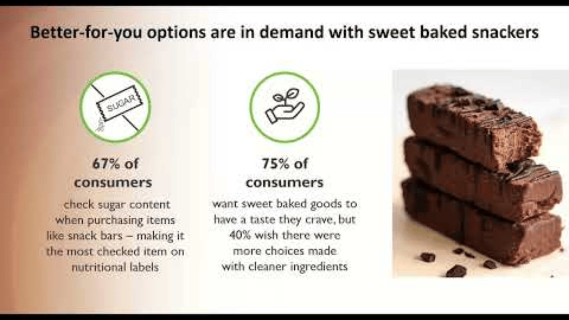 Infographic showing consumer preferences for sweet baked snacks, with stats on sugar content checking and desire for cleaner ingredients. At right, four stacked chocolate brownies are pictured.
