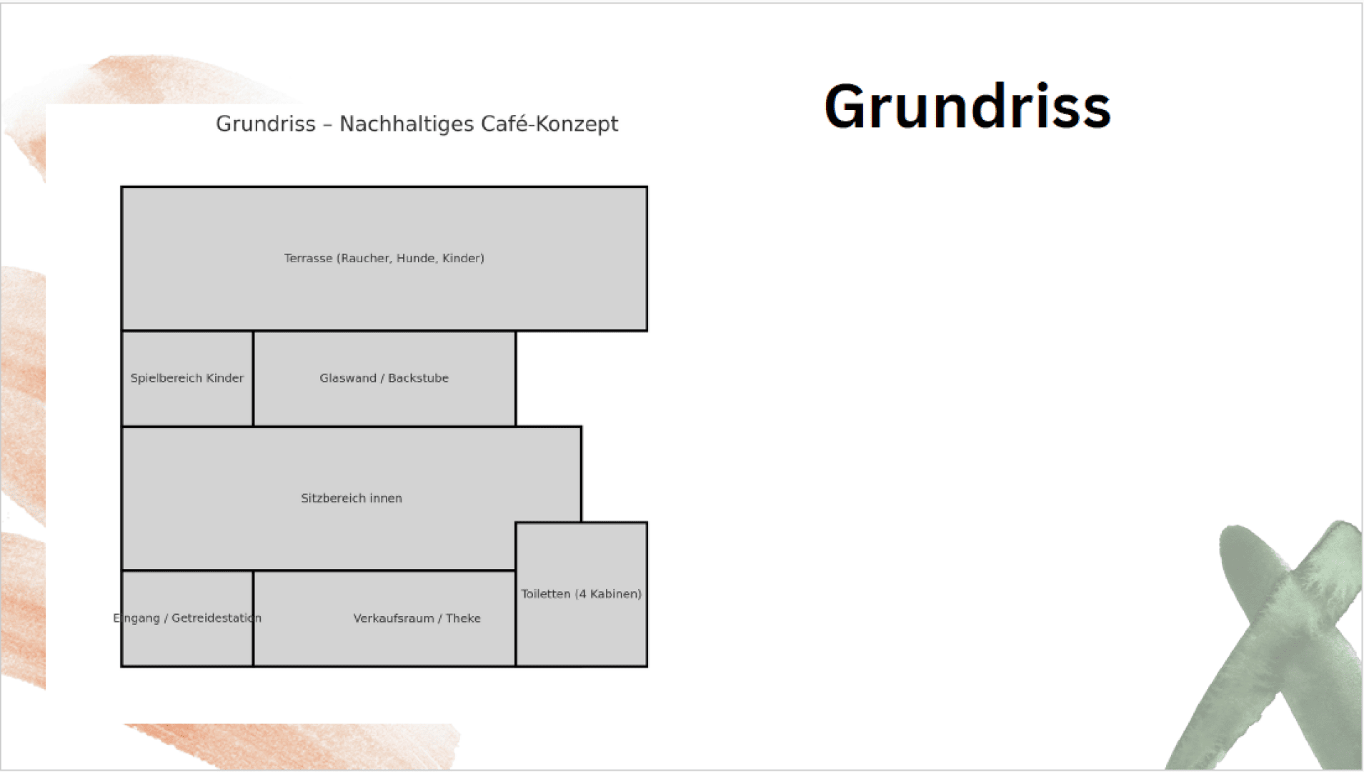 Der Grundriss eines nachhaltigen Café-Konzepts ist mit den beschrifteten Bereichen dargestellt: Terrasse, Kinderspielplatz, Glashaus/Backstube, Sitzplätze im Innenbereich, Eingang/Theke, Verkaufsraum und Toiletten (4 Stände). Der Grundriss ist rechts angegeben.