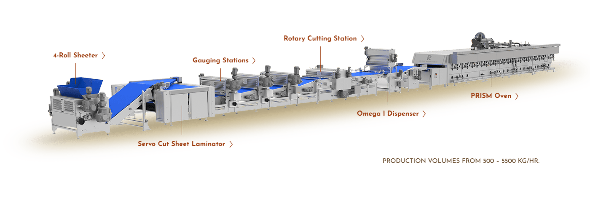 A labeled diagram of a food production line with machines such as cross cutter, laminating machine, measuring stations, rotary cutting station, dispenser and PRISM oven; the production volume is between 500 and 3500 kg/hour.