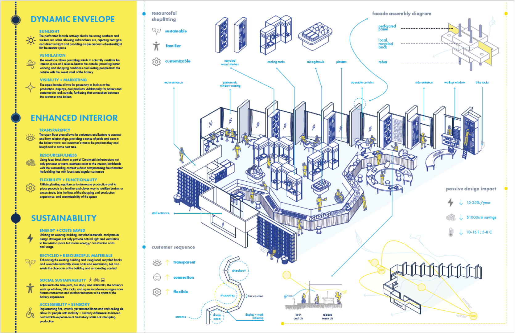 Isometric diagram of a multi-room building with labeled architectural features, figures interacting, icons illustrating sustainability, energy, and design elements, and text highlighting dynamic envelope, enhanced interior, and sustainability principles.