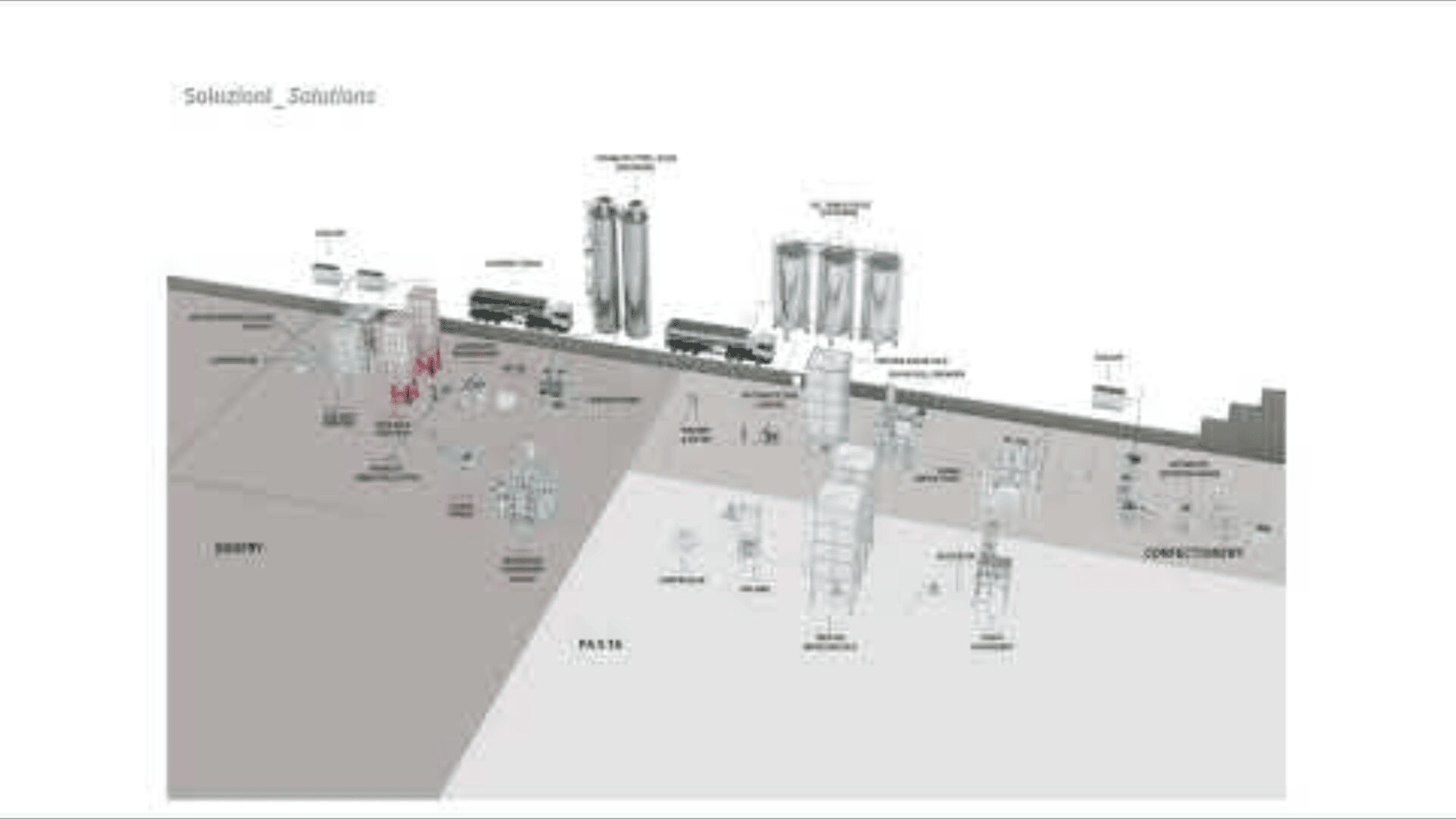 A diagram shows various industrial machines and equipment labeled for different processing stages, including sorting, dosing, mixing, storage, and conveying solutions for bulk materials. The layout is divided into safety, process, and connectivity areas.