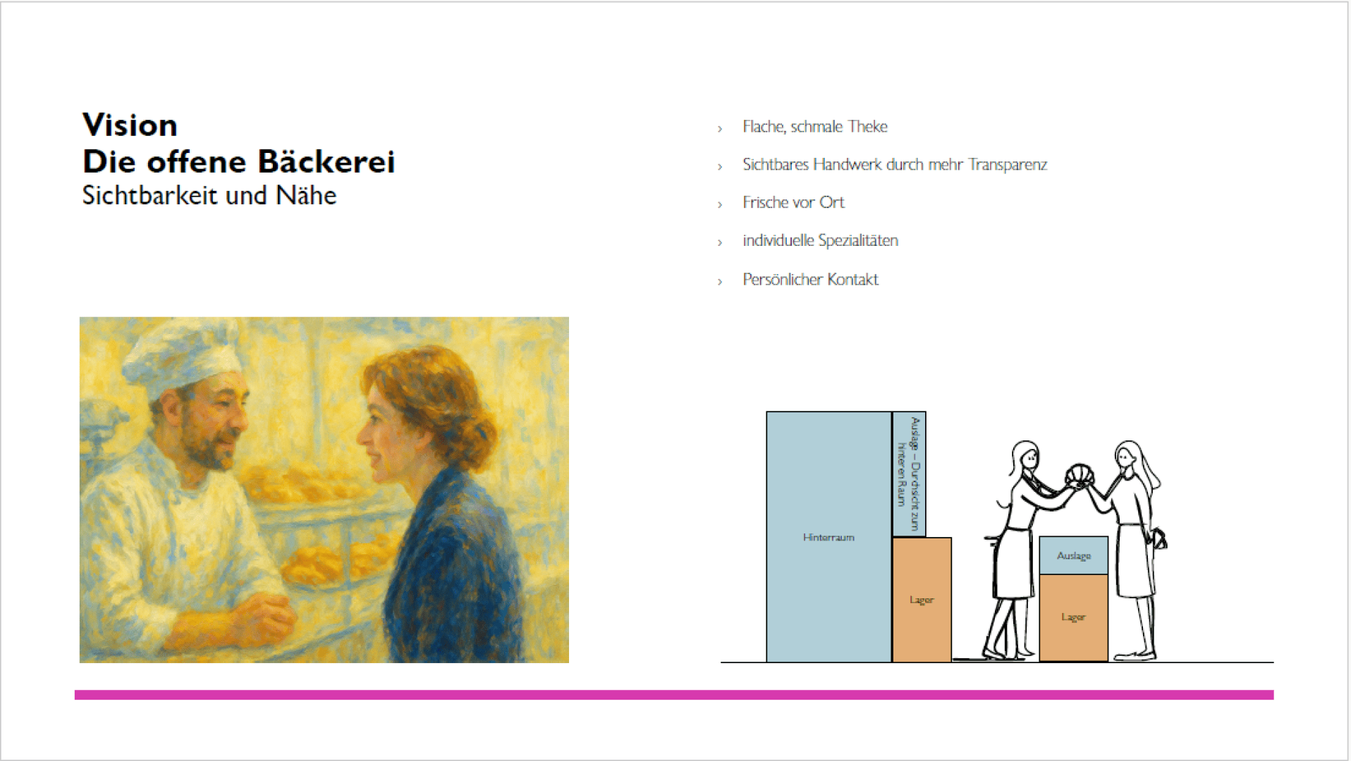 A presentation slide titled Vision: Die offene Bäckerei – Sichtbarkeit und Nähe shows a baker and a customer talking, a bulleted list of bakery values, and an illustration of a baker interacting with a customer at a display counter.