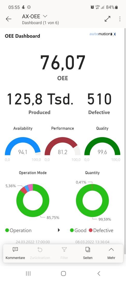Das Dashboard-Screenshot zeigt einen OEE-Wert von 76,07, 125,8 Tausend produzierte und 510 fehlerhafte Artikel. Die Messgeräte zeigen Verfügbarkeit 91,4, Leistung 81,2, Qualität 99,6. Tortendiagramme zeigen den Betriebsmodus und den Qualitätsstatus.