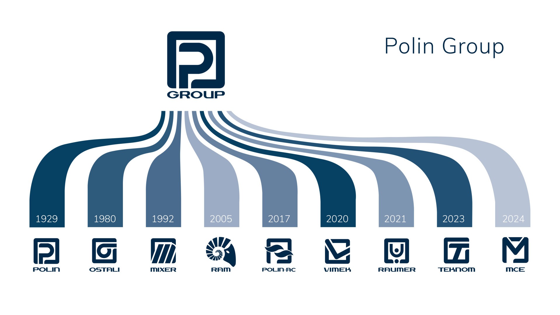 Eine Zeitleistengrafik für die Polin Group, die Firmenlogos von 1929 bis 2024 zeigt, mit Meilensteinjahren und Symbolen für jede Marke: Polin, Ostali, Mixer, Ram, Polinac, Vimek, Rajmer, TehnoM und MCE.