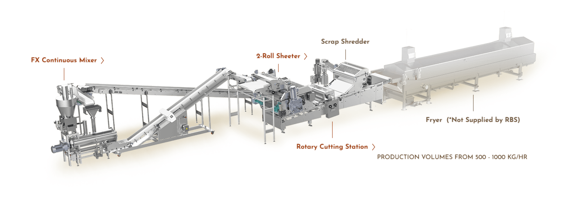 Industrial food processing line with continuous mixer, conveyor belts, 3-roller cutter, rotary cutting station, scrap shredder and baking oven; labeled sections mark the individual stages for production quantities of 500-1200 kg/hour.