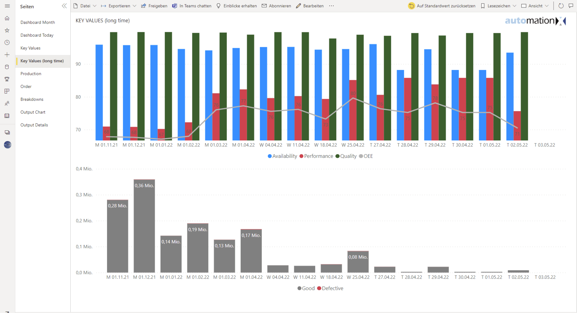 Ein Dashboard mit zwei Balkendiagrammen: Das obere zeigt die monatlichen Leistungskennzahlen (Verfügbarkeit, Leistung, Qualität, OEE) mit einem überlagerten Liniendiagramm; das untere vergleicht gute mit fehlerhaften Artikeln in Millionen Stück pro Monat.