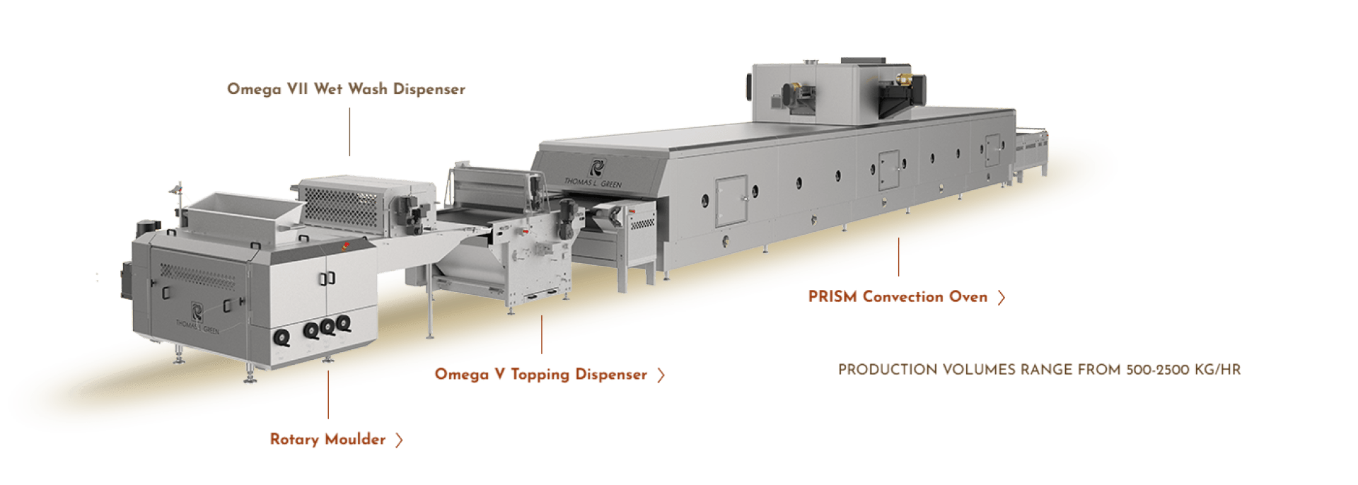 Eine große industrielle Lebensmittelproduktionslinie mit gekennzeichneten Komponenten: Drehkneter, Omega VII Nasswasch-Dispenser, Omega V Topping-Dispenser und PRISM Konvektionsofen. Der Text vermerkt Produktionsmengen von 500-5000 kg/Std.