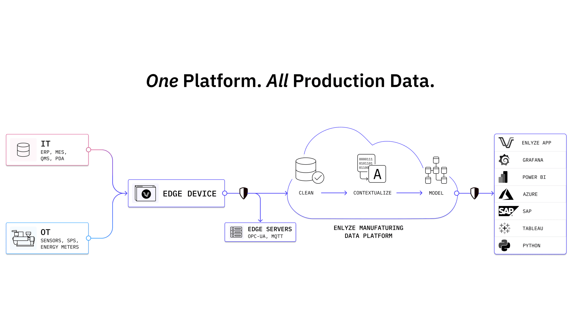 A data flow diagram showing IT and OT data sent to an edge device, then to edge servers, then to a cloud for cleaning, contextualizing, and modeling, ending with visualization in various software applications.