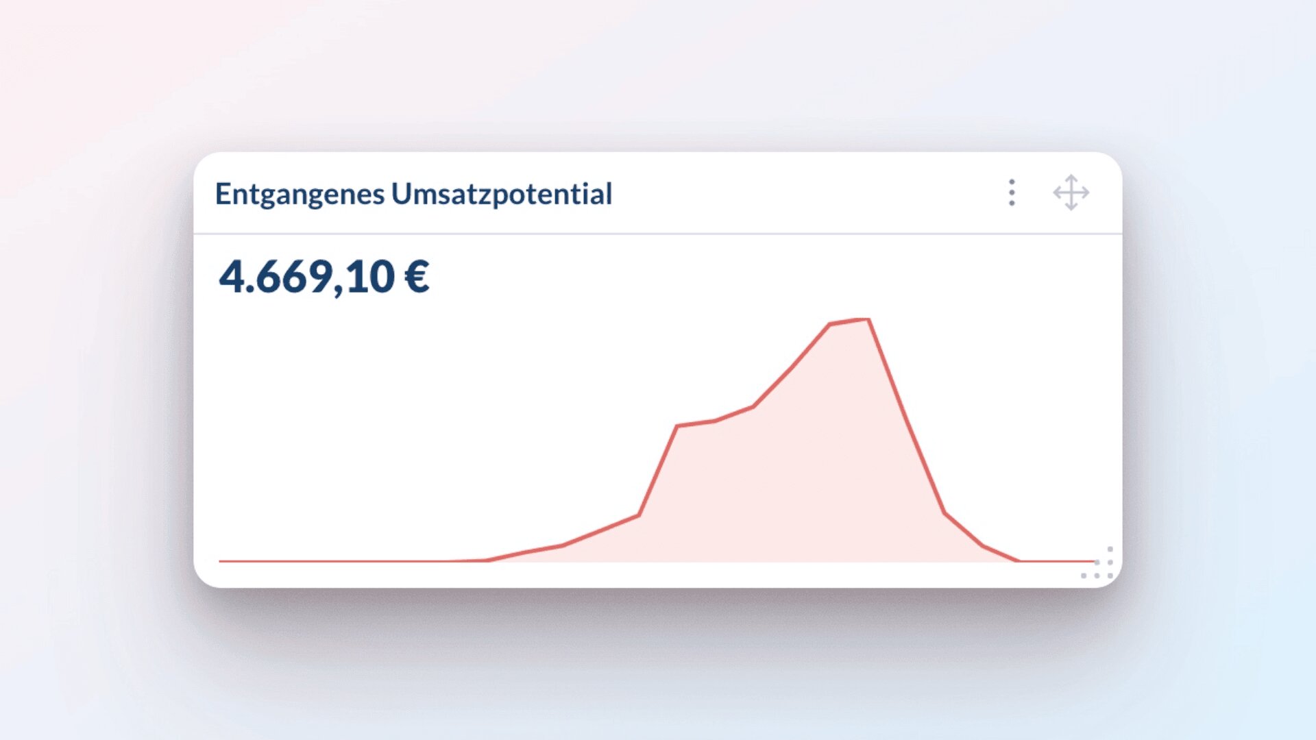 Ein Diagramm mit dem Titel „Entgangenes Umsatzpotenzial“ zeigt einen potenziellen Umsatzverlust von 4.669,10 Euro, wobei ein rotes Liniendiagramm einen Anstieg bis zu einem Höchstwert und anschließend einen starken Rückgang zeigt.