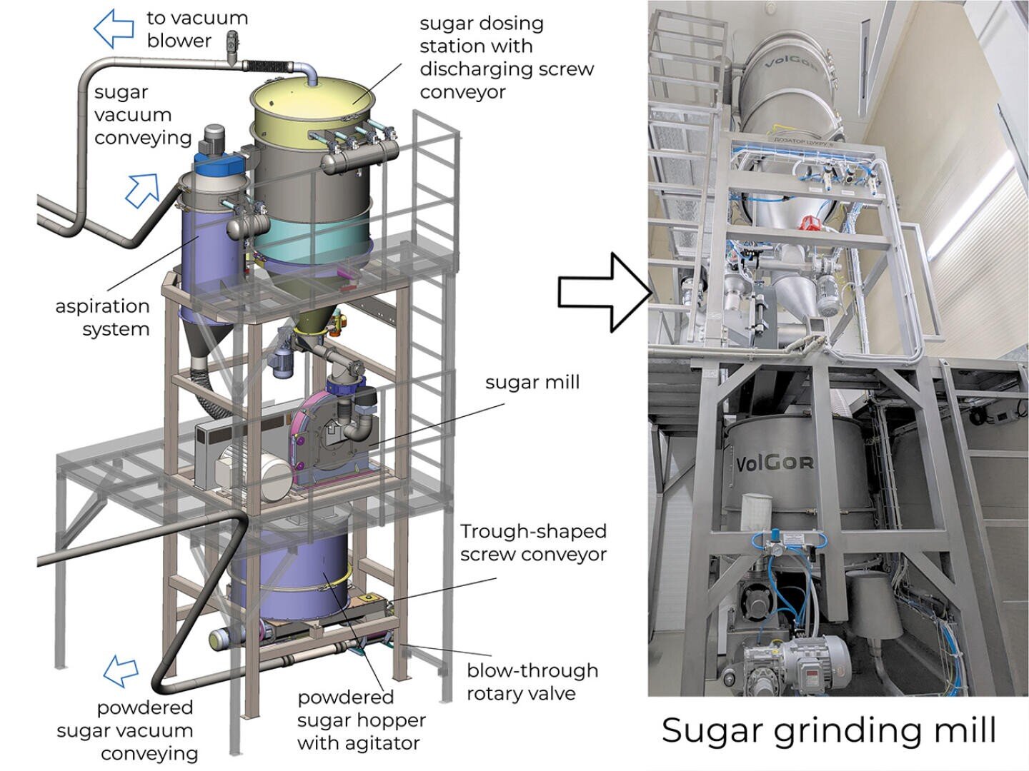 Diagramm und Foto eines Zuckermühlensystems mit beschrifteten Teilen, darunter Vakuumgebläse, Zuckerbehälter, Dosierstation, Schneckenförderer, Absaugsystem und Drehventil für die Verarbeitung von Puderzucker.