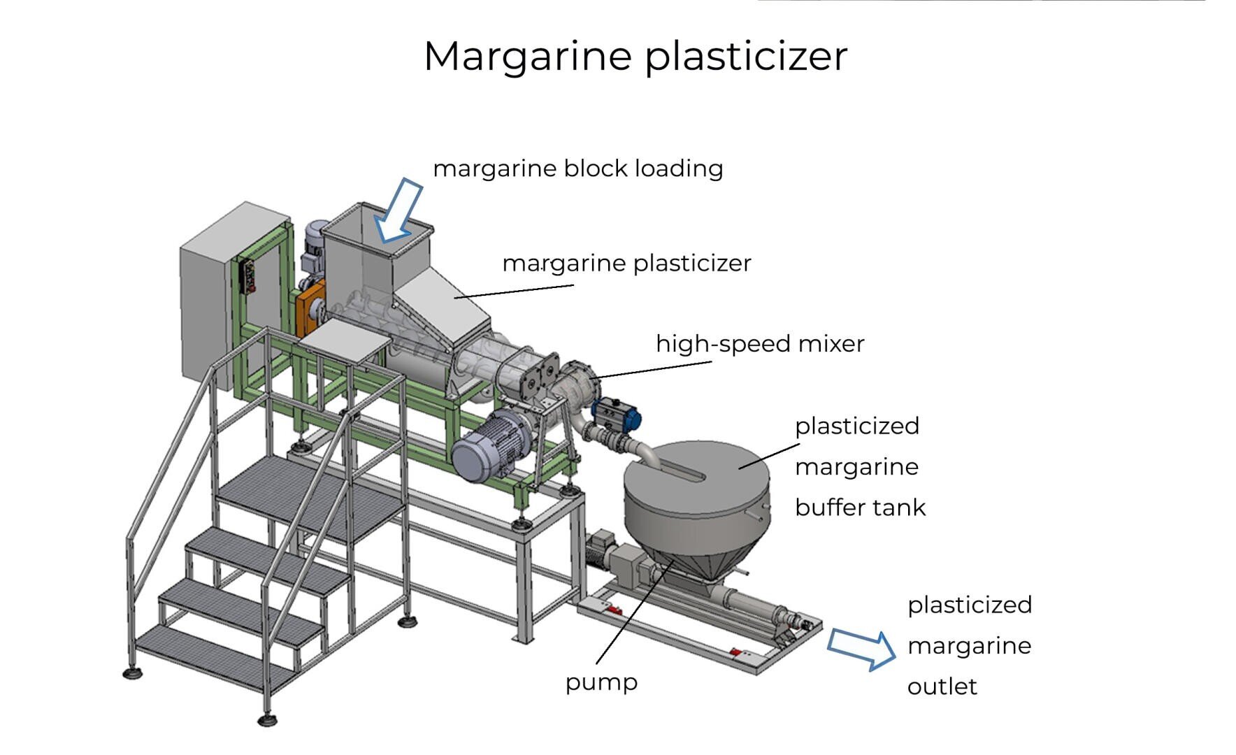 3D-Diagramm einer Margarine-Plastifiziermaschine mit den beschrifteten Teilen: Befüllung des Margarineblocks, Plastifizierer, Hochgeschwindigkeitsmischer, Puffertank, Pumpe und Auslass. Eine Treppe und eine Plattform ermöglichen den Zugang zur Anlage.