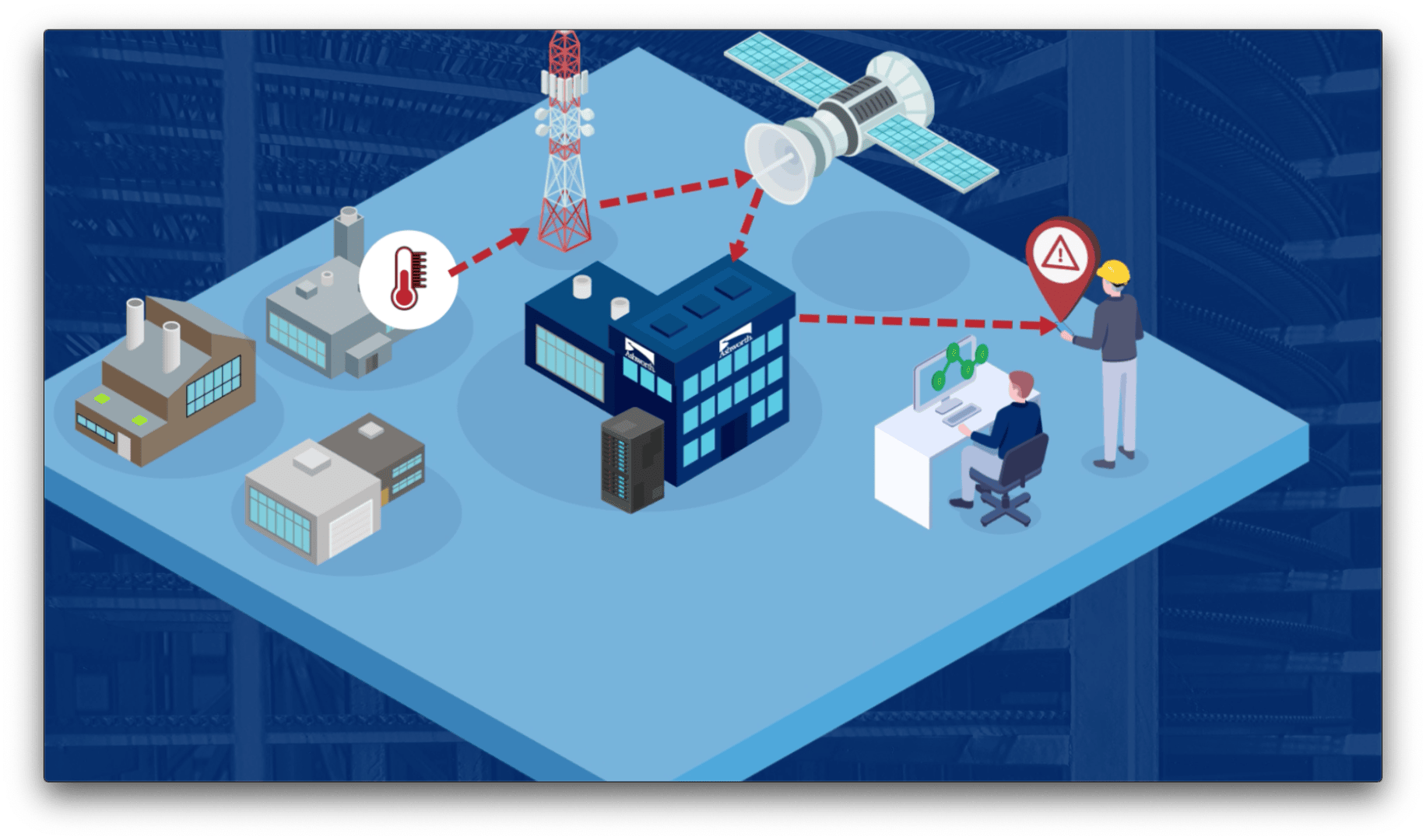 Illustration of a factory network with buildings, a satellite, a cell tower, and two people at desks. Red dashed lines indicate data transmission and warning signals between devices and personnel.