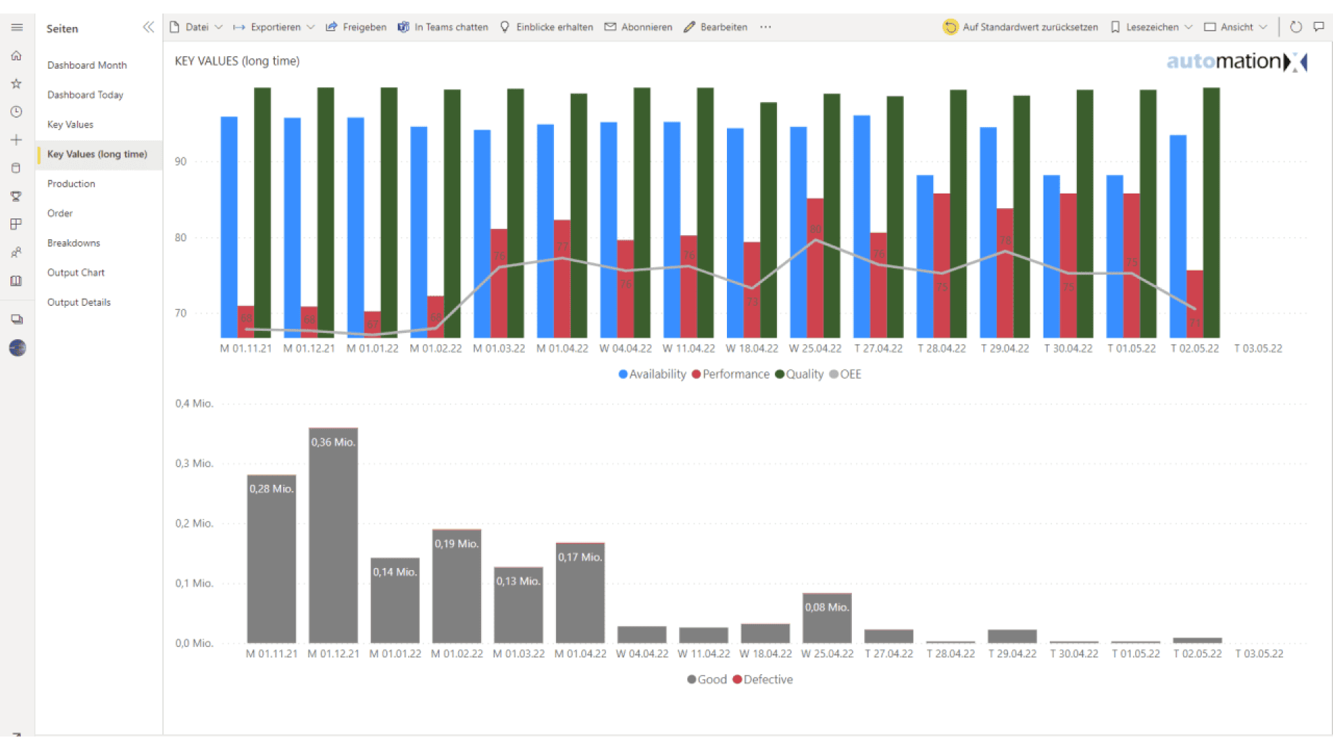 A dashboard displays bar graphs comparing availability, performance, quality, and OEE over time, with colored bars and line overlays. Below, gray bars show good and defective quantities for each time period.