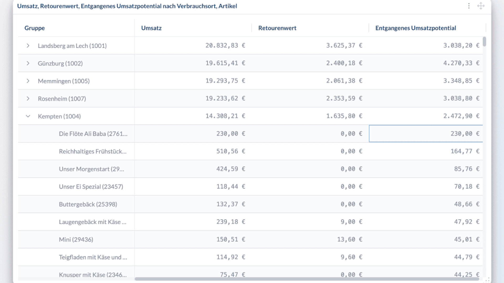 A table displays sales, return values, and lost sales potential by location and product in Euros. Locations include Landsberg am Lech, Günzburg, Memmingen, Rosenheim, and Kempten, with various food items listed per location.