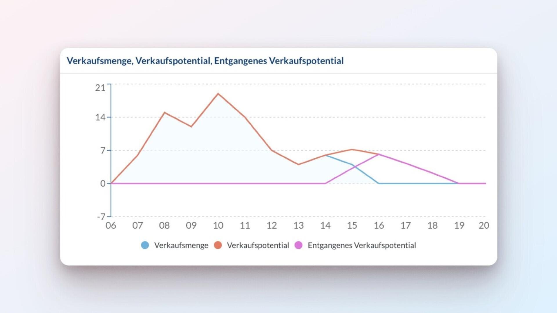 A line graph with three data series: blue for sales volume, red for sales potential, and purple for lost sales potential, plotted from x-axis 06 to 20. The red line peaks around 10 and the other lines remain lower.