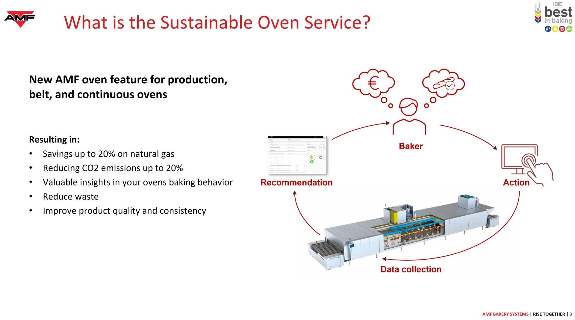 Diagram showing the Sustainable Oven Service: data is collected from an oven, analyzed for recommendations, leading to actions by the baker, resulting in cost savings, reduced CO2, less waste, improved quality, and baking insights.