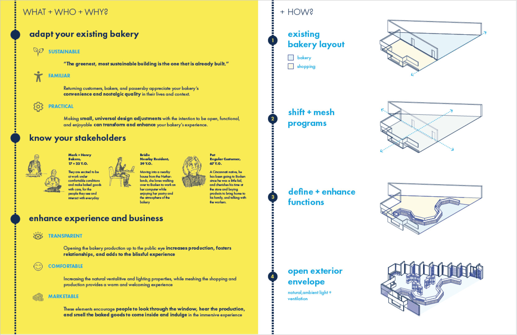 Infographic explaining how to adapt an existing bakery using sustainable and practical methods, stakeholder engagement, and enhanced business experiences, shown alongside diagrams of bakery layouts and functions in blue and yellow.