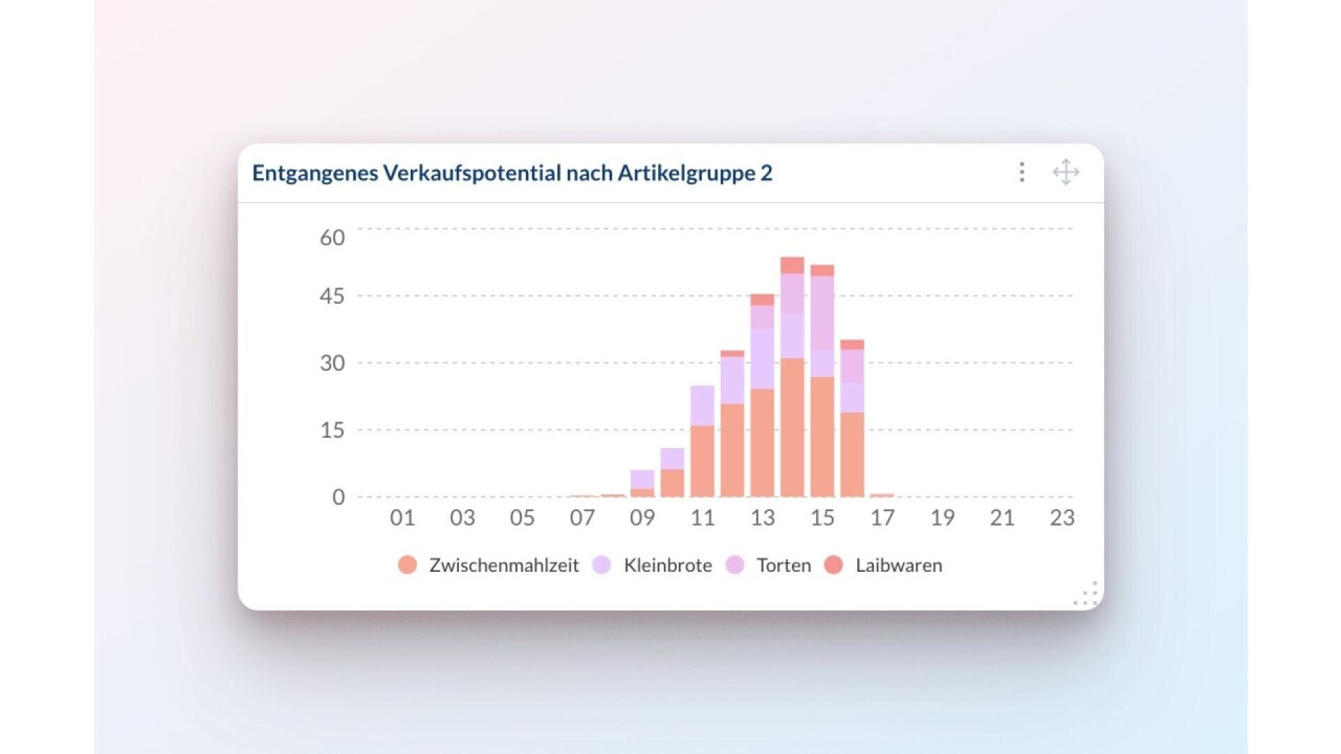 Bar chart showing missed sales potential by product group (Zwischenmahlzeit, Kleinbrote, Torten, Laibwaren) across hours 7 to 18. Highest values are around 13 to 15, with Zwischenmahlzeit dominating.