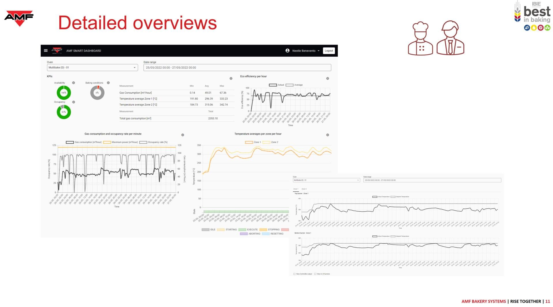 A slide titled “Detailed overviews” shows a dashboard with charts, graphs, and gauges for data analysis. There are two red outline icons of people on the top right and a Best in Baking badge above them.