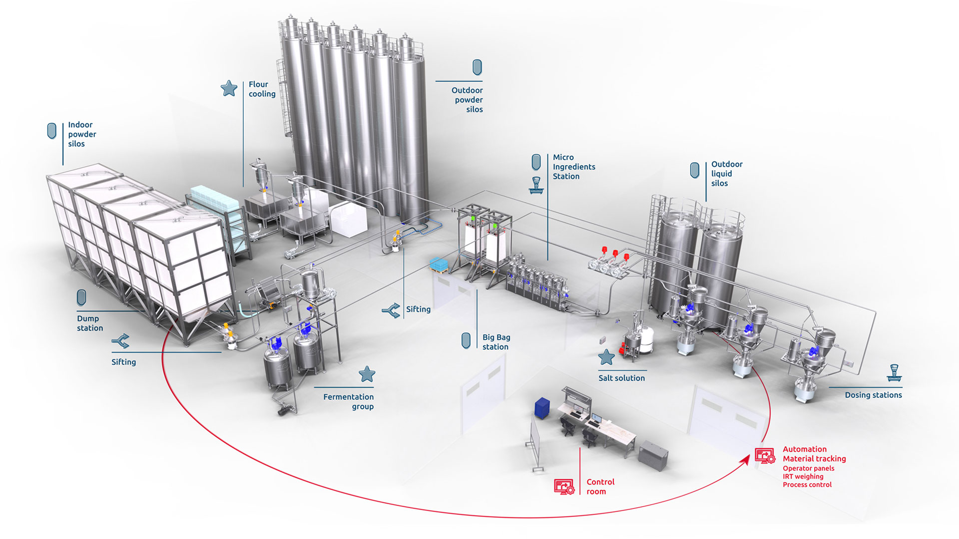 Turn-key bulk-handling system